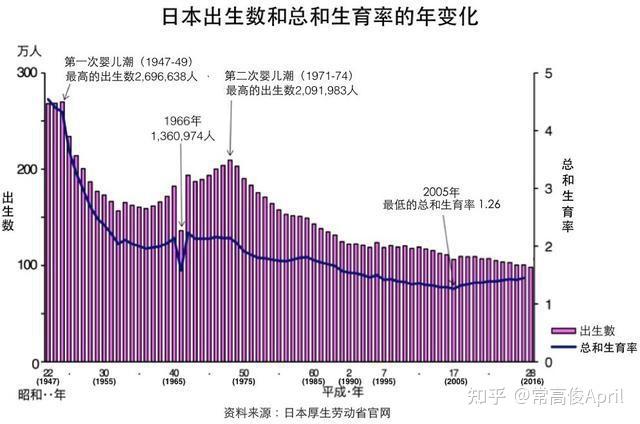中国出生率vs日本